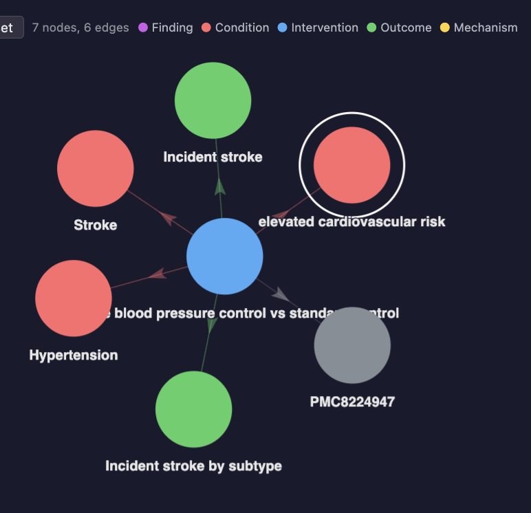 Evidence subgraph for intensive BP control and stroke